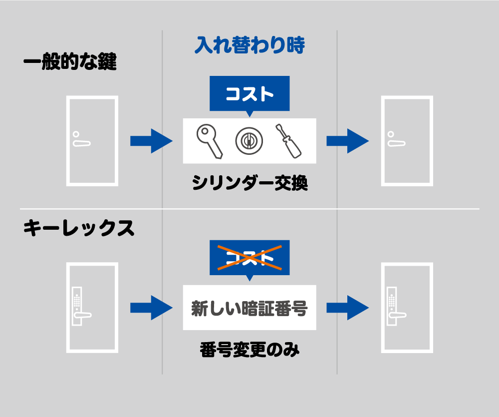 交換コスト０